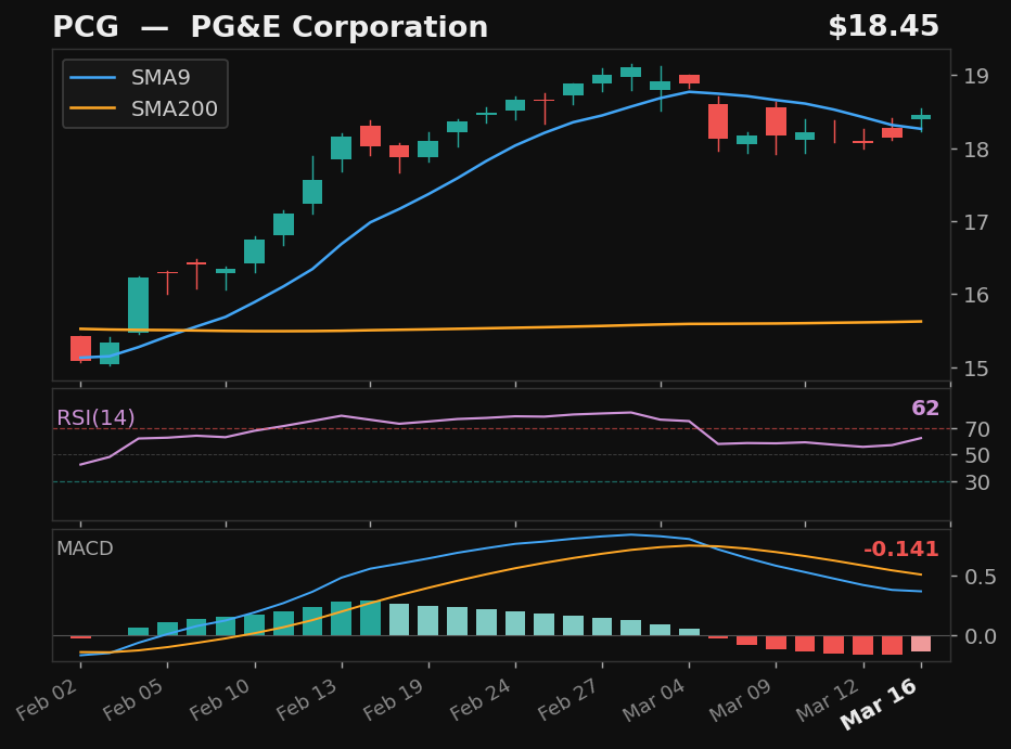 PCG chart