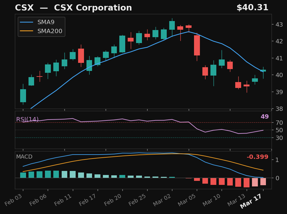 CSX chart
