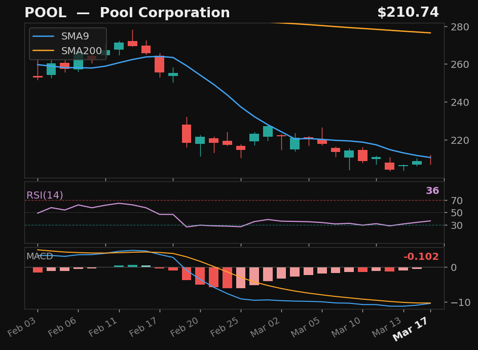 POOL chart
