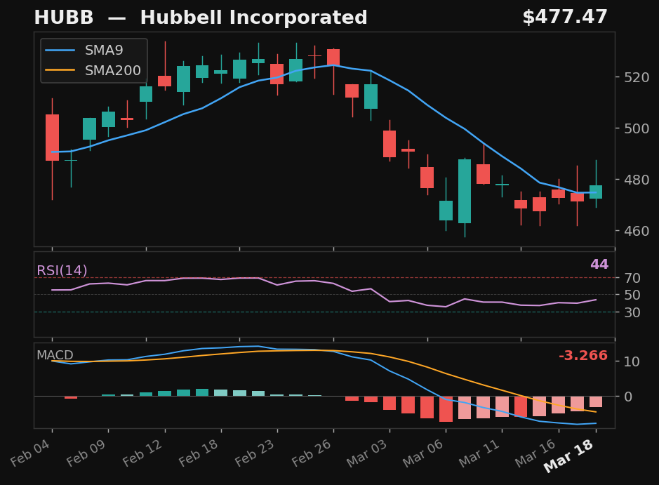 HUBB chart