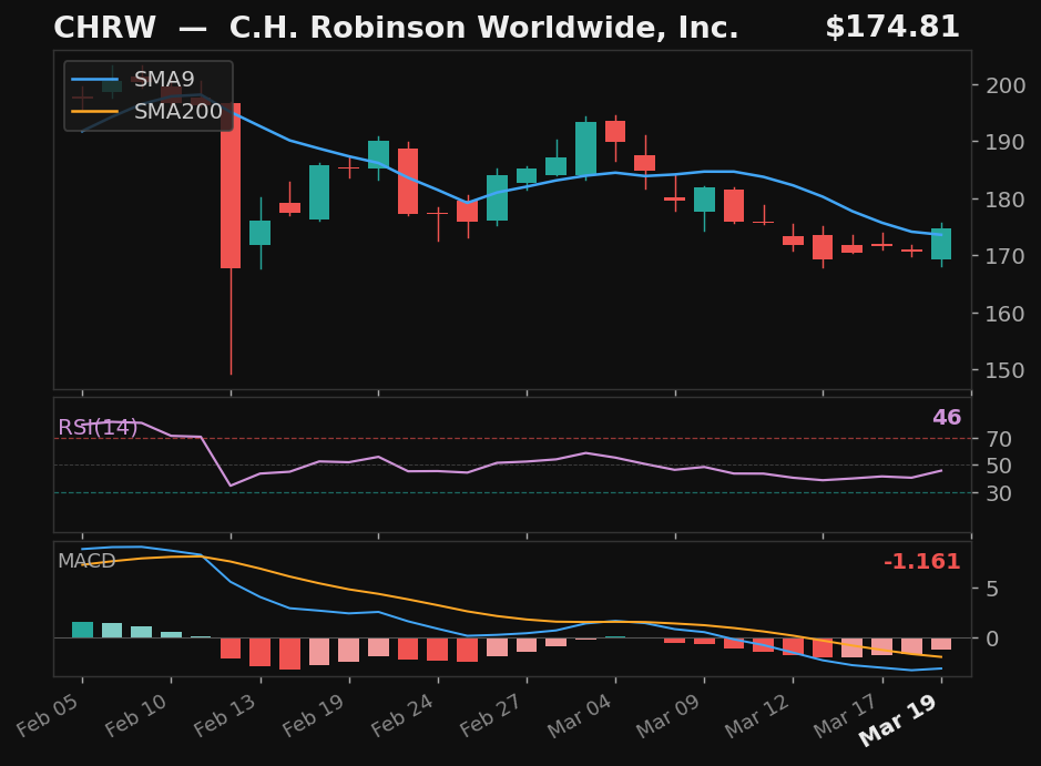 CHRW chart