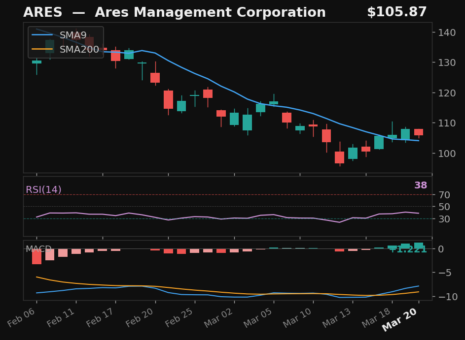 ARES chart