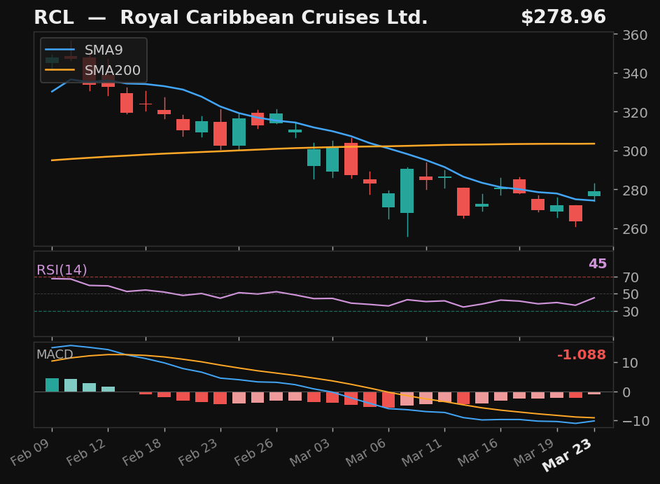RCL chart
