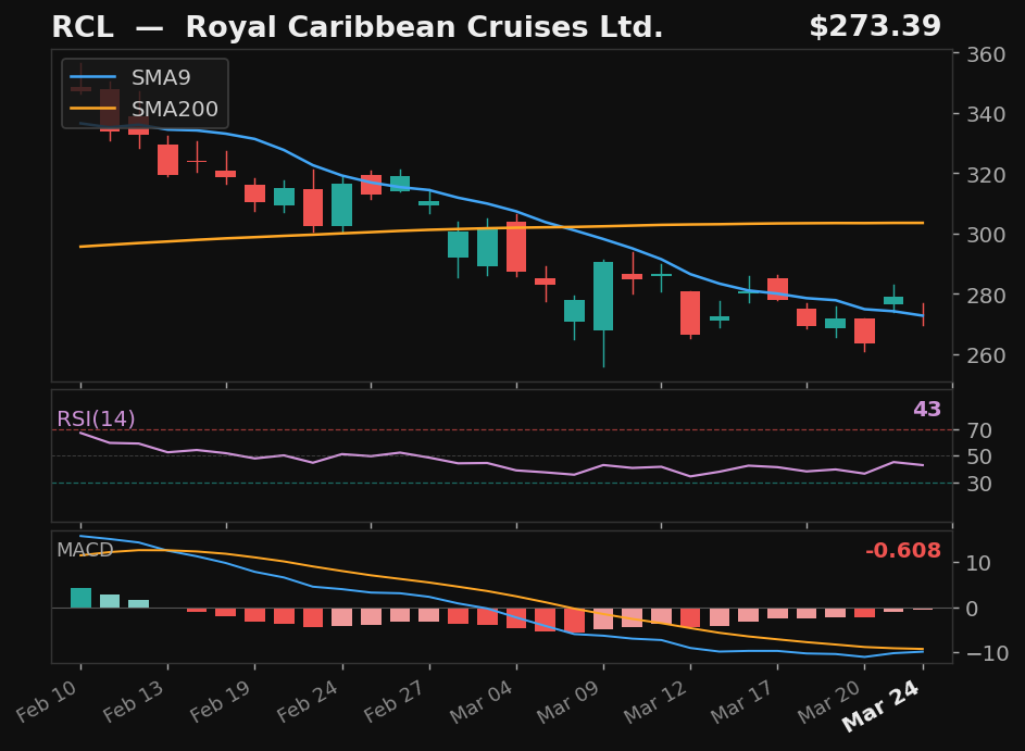 RCL chart
