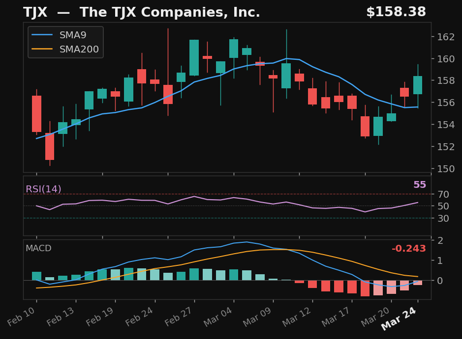 TJX chart