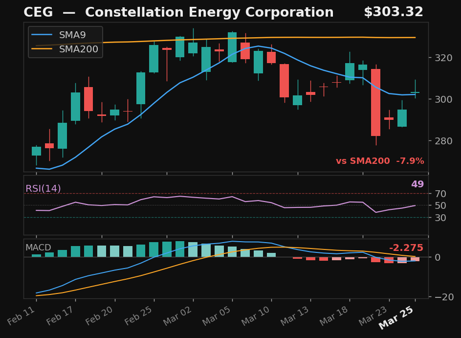 CEG chart