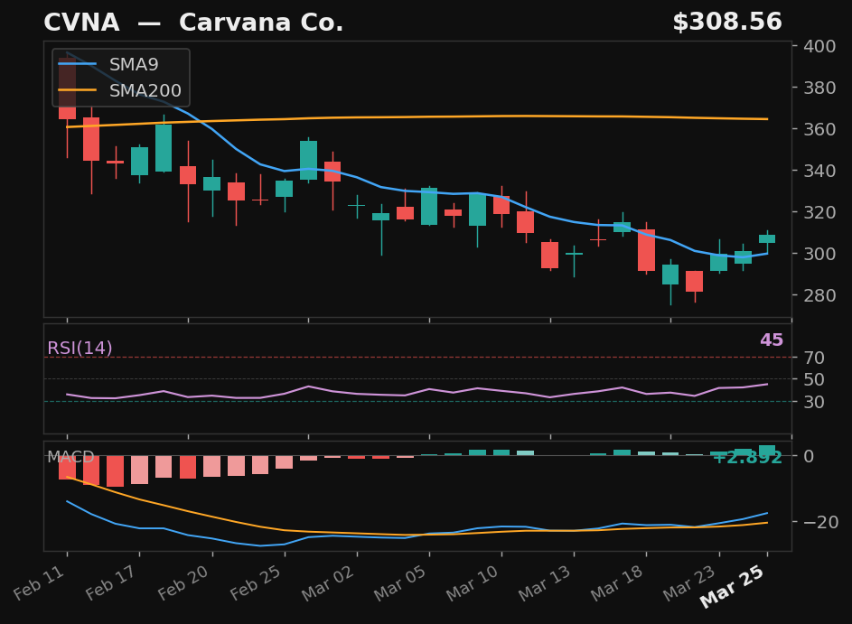 CVNA chart