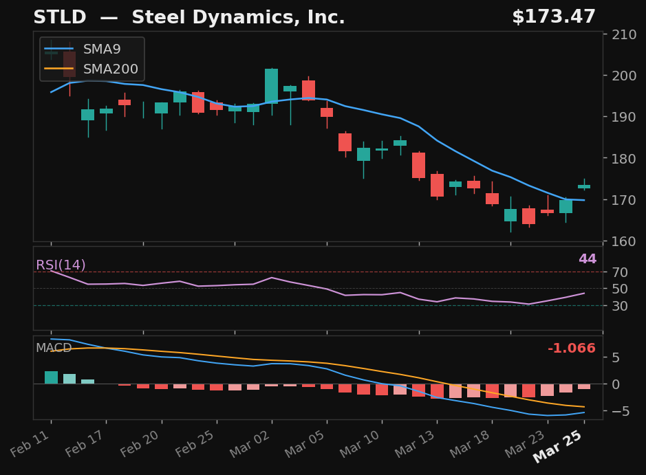 STLD chart