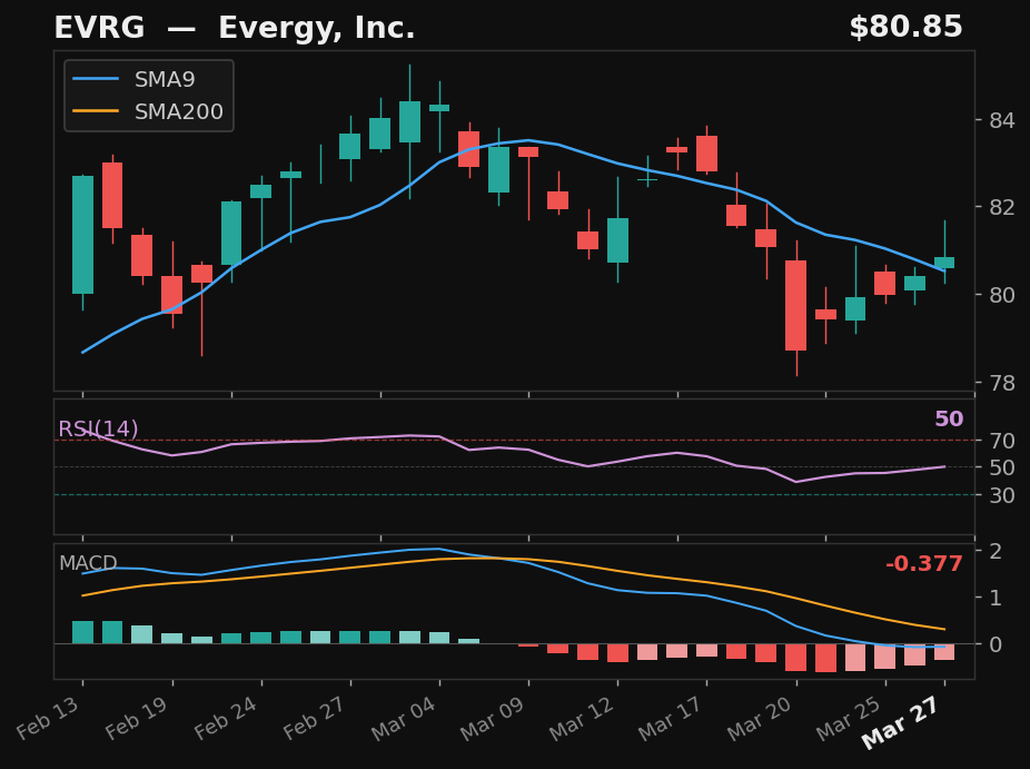 EVRG chart