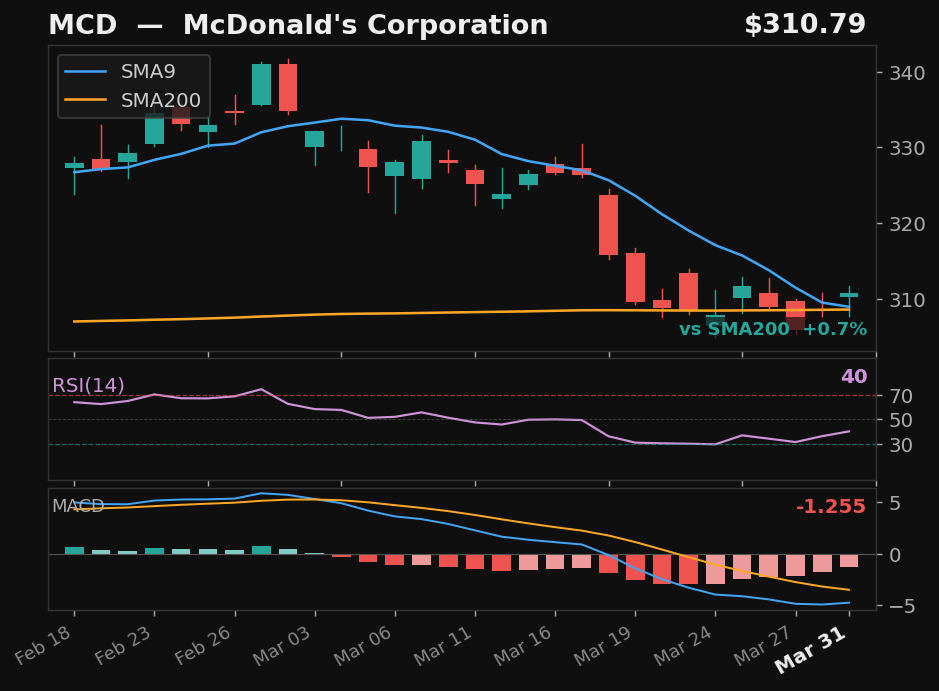MCD chart