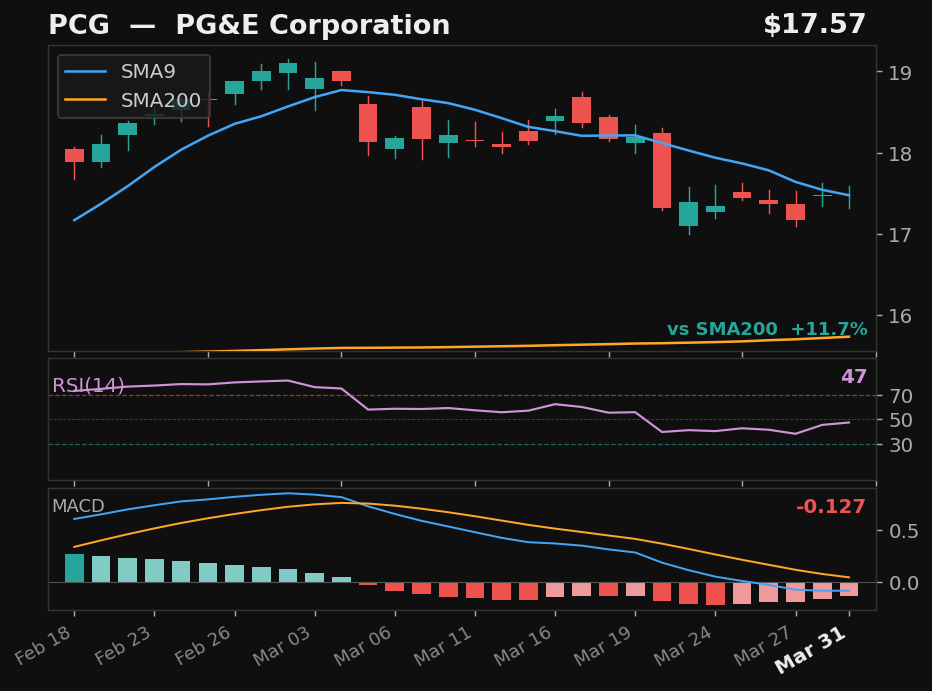PCG chart