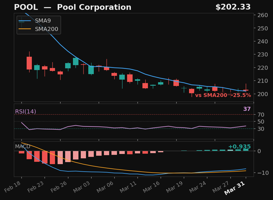 POOL chart
