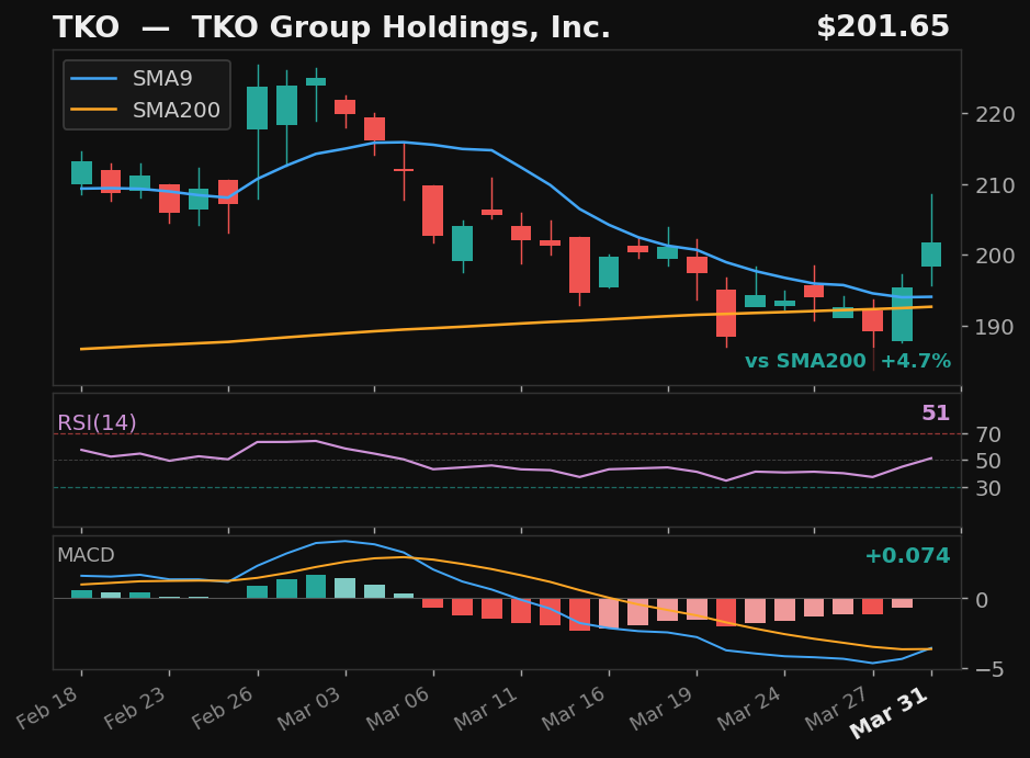 TKO chart