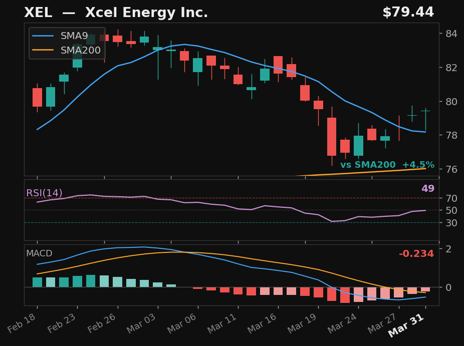 XEL chart
