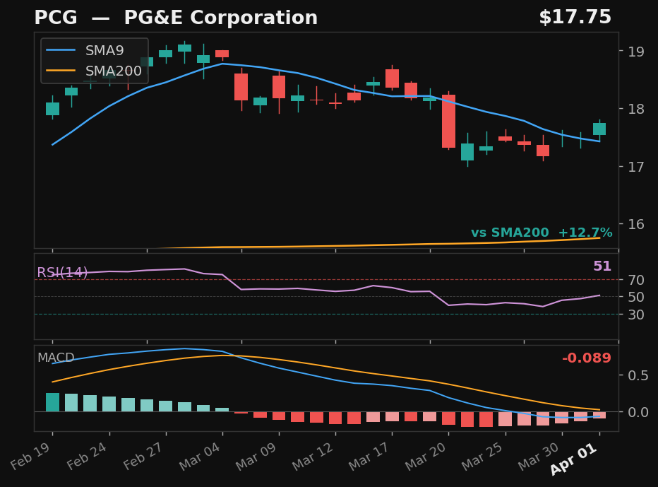 PCG chart