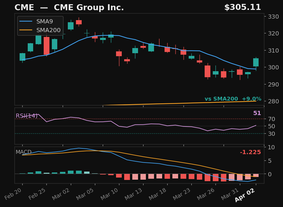 CME chart
