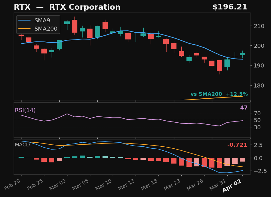 RTX chart