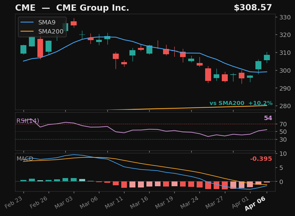 CME chart