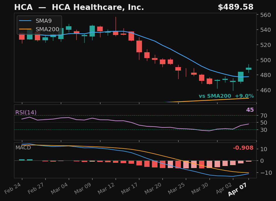 HCA chart