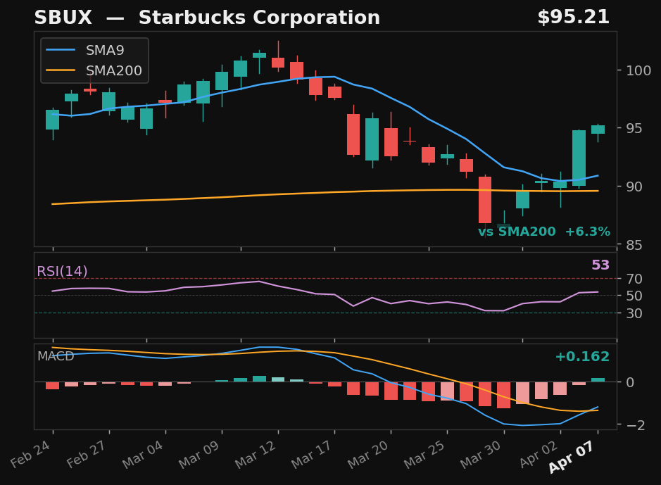 SBUX chart