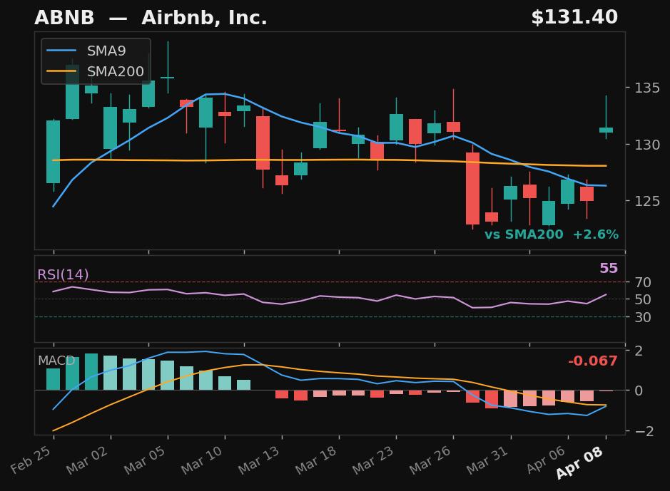 ABNB chart