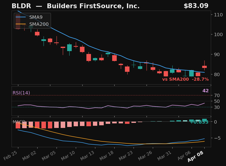 BLDR chart