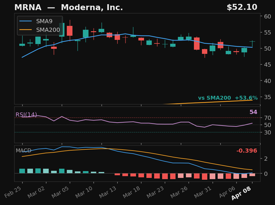 MRNA chart