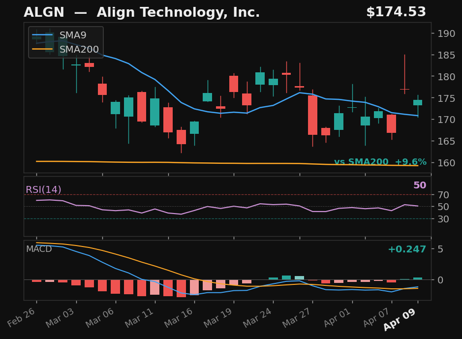 ALGN chart