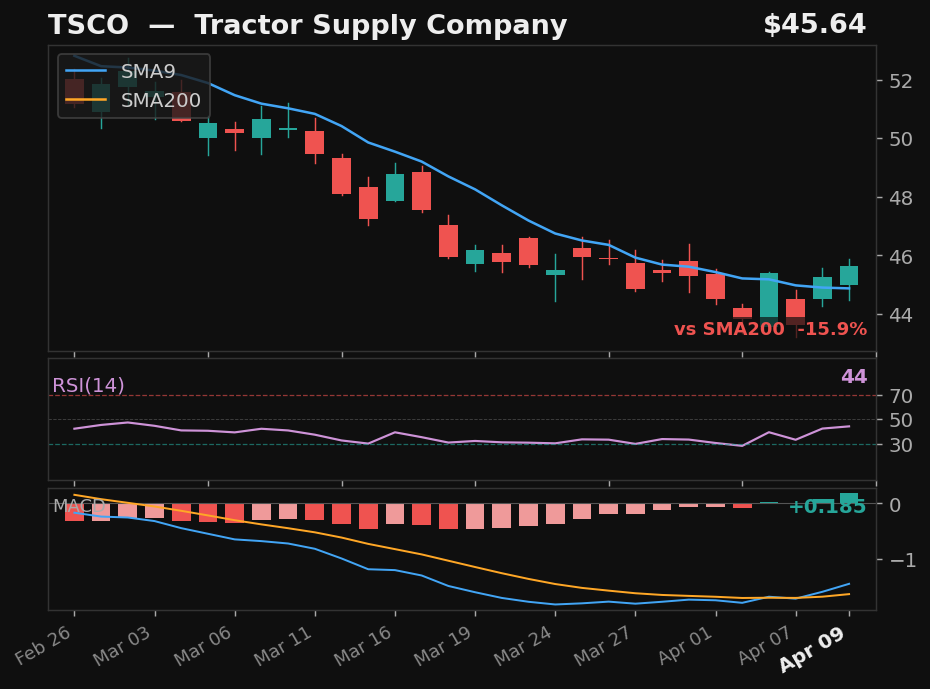 TSCO chart
