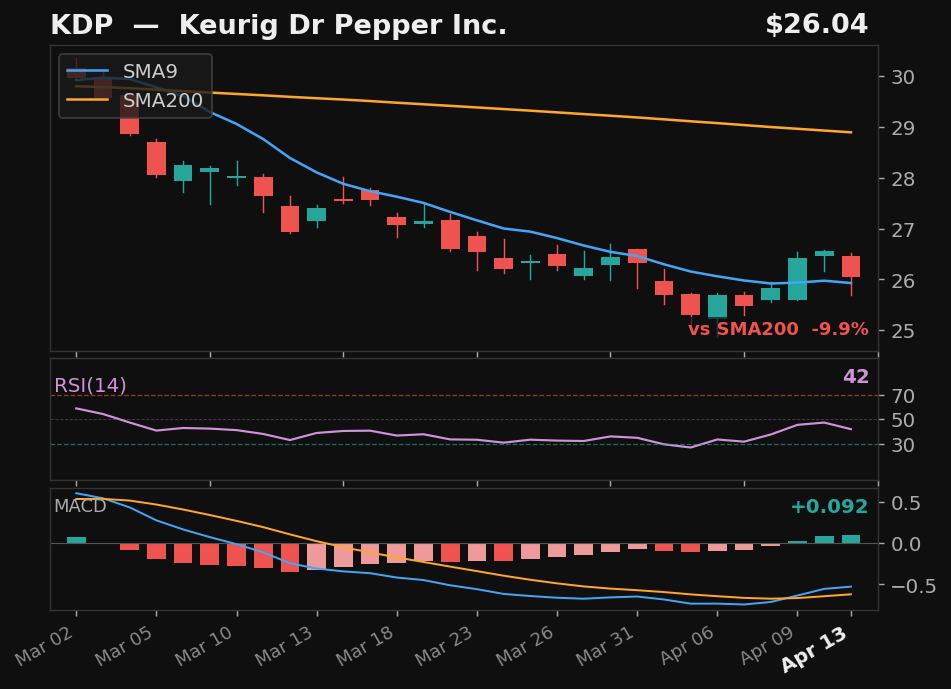KDP chart