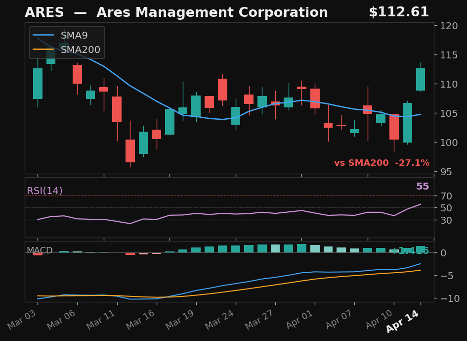 ARES chart