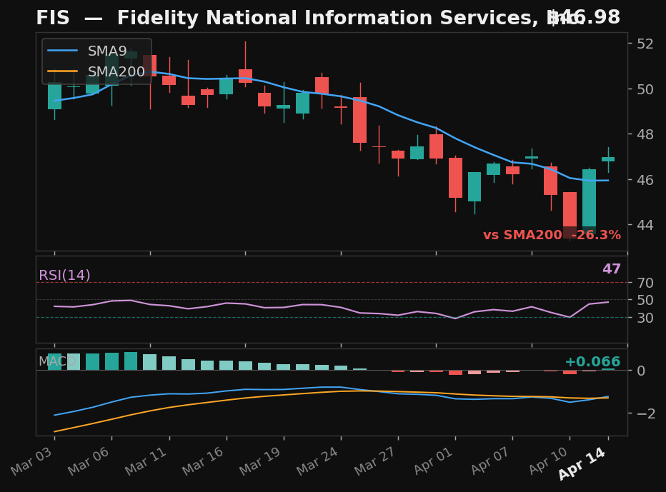 FIS chart