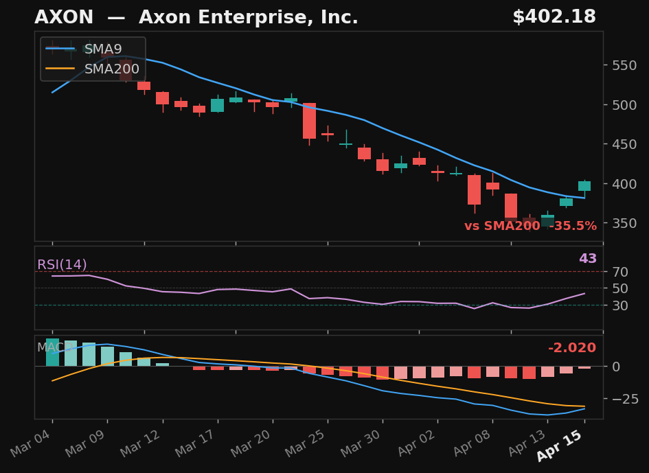 AXON chart