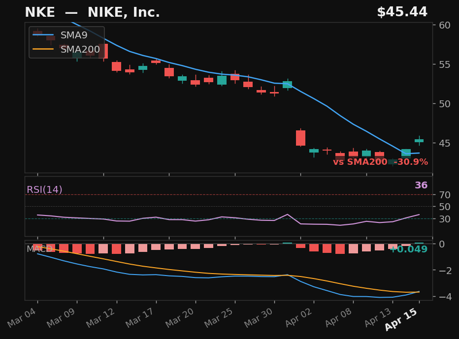 NKE chart