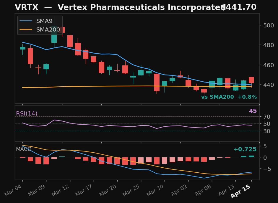 VRTX chart