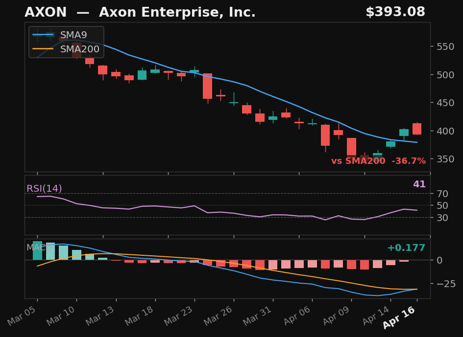 AXON chart