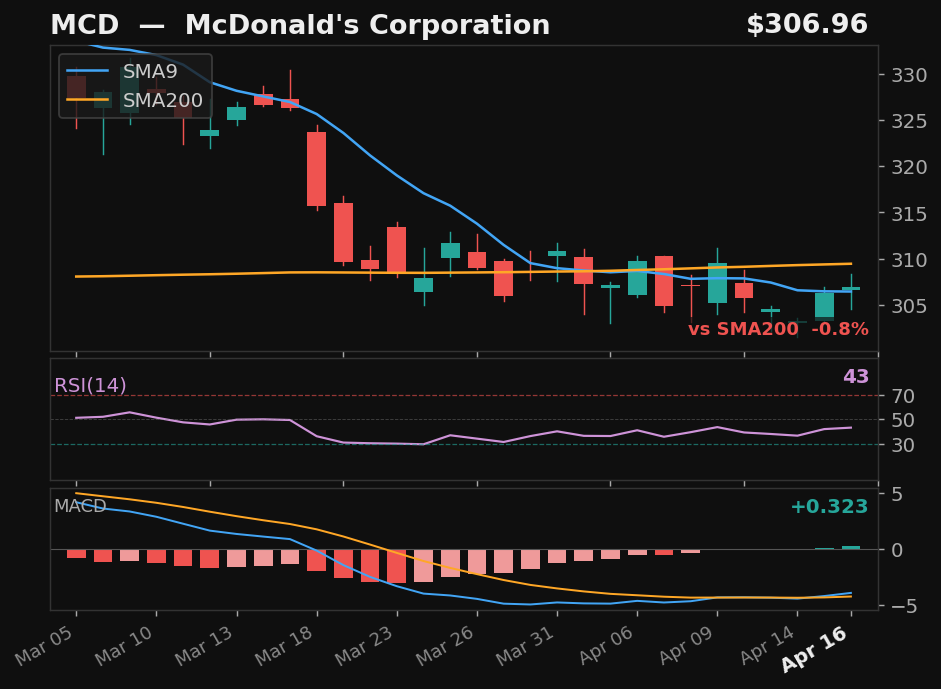 MCD chart