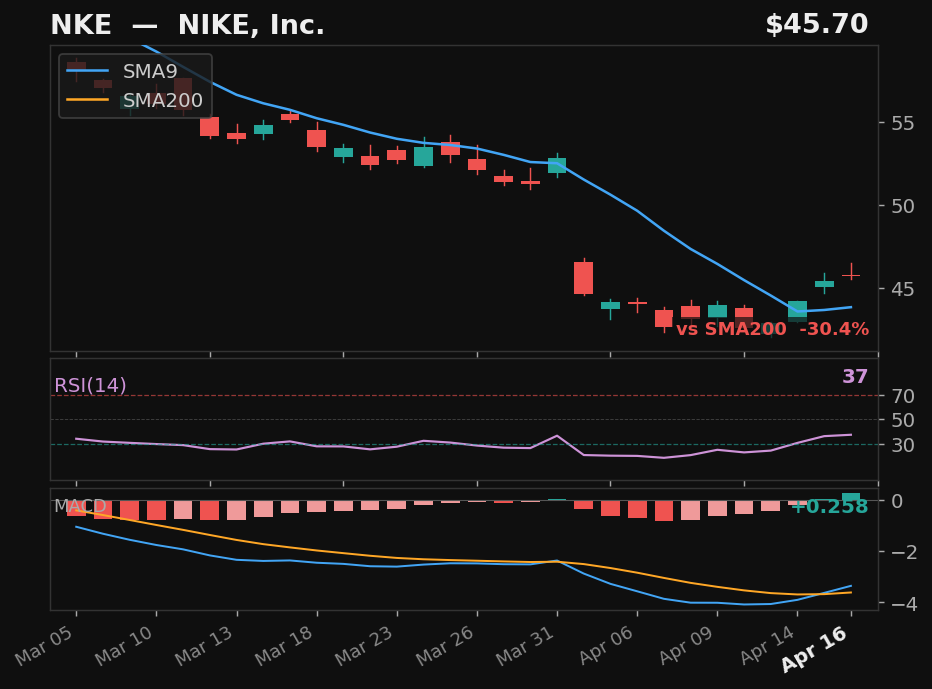 NKE chart