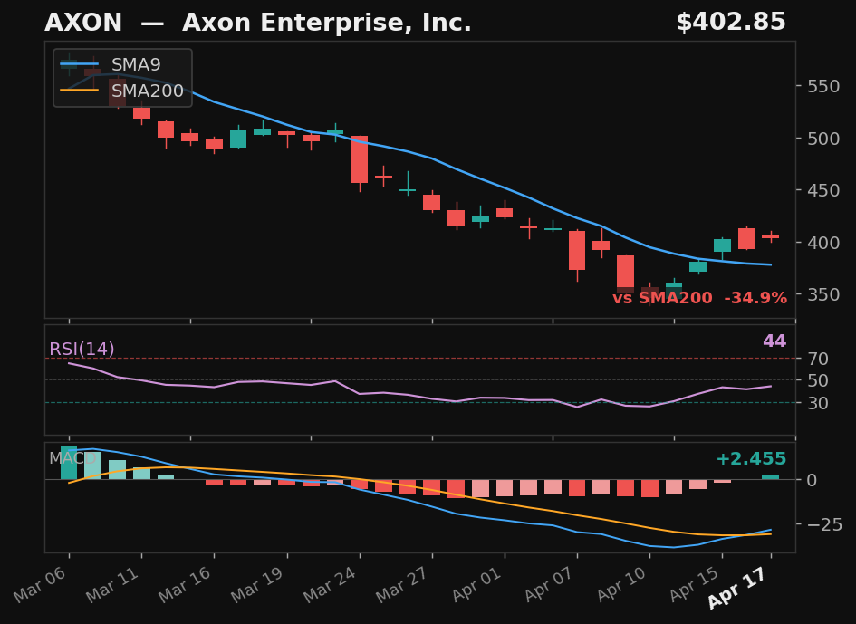 AXON chart
