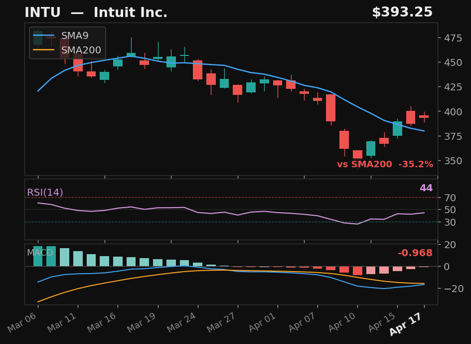 INTU chart