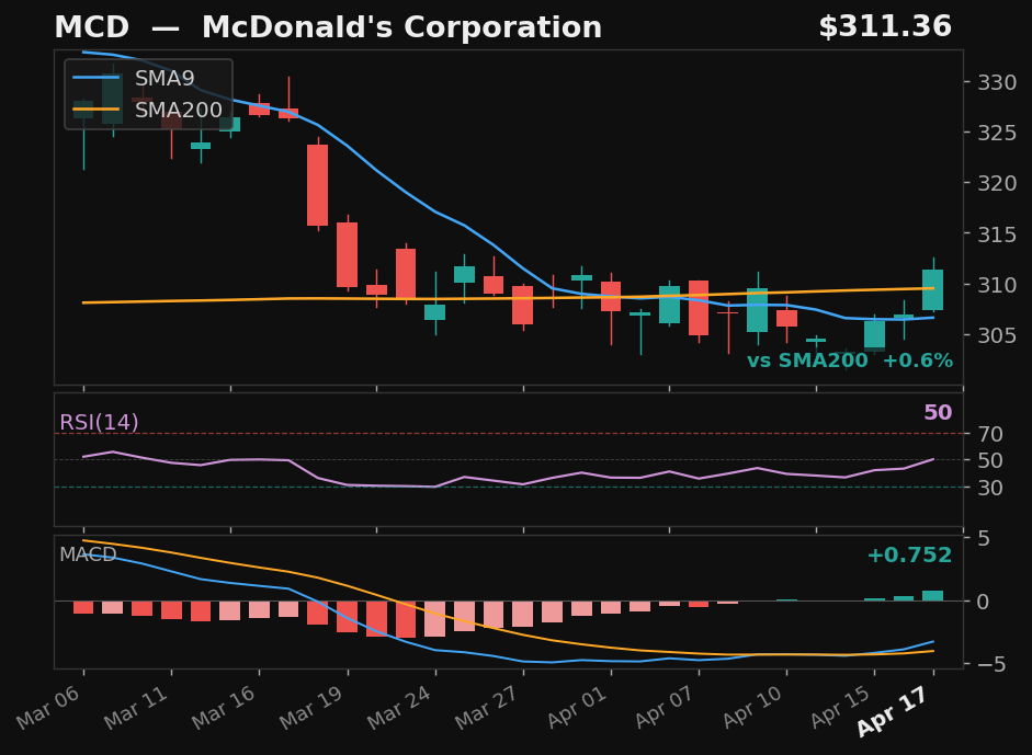 MCD chart