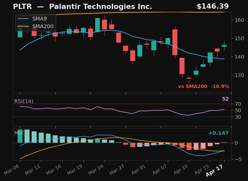 PLTR chart