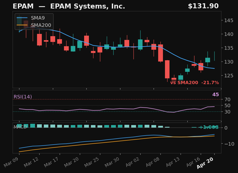 EPAM chart