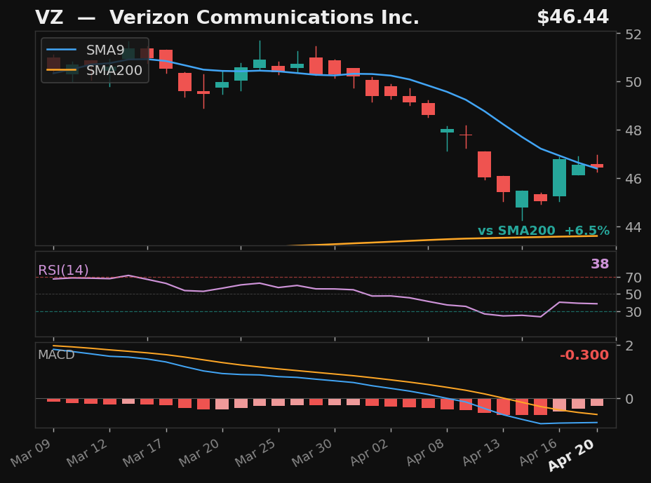 VZ chart