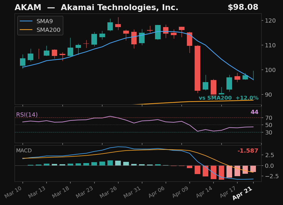 AKAM chart