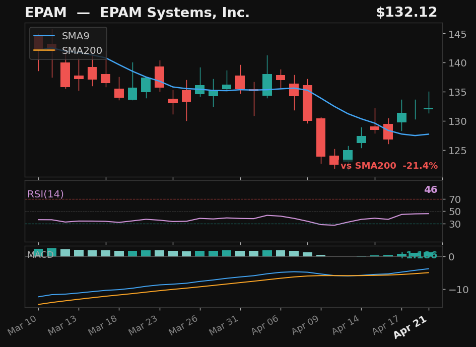 EPAM chart