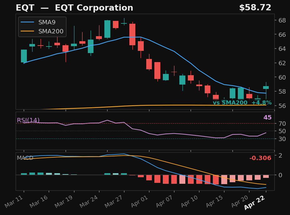 EQT chart