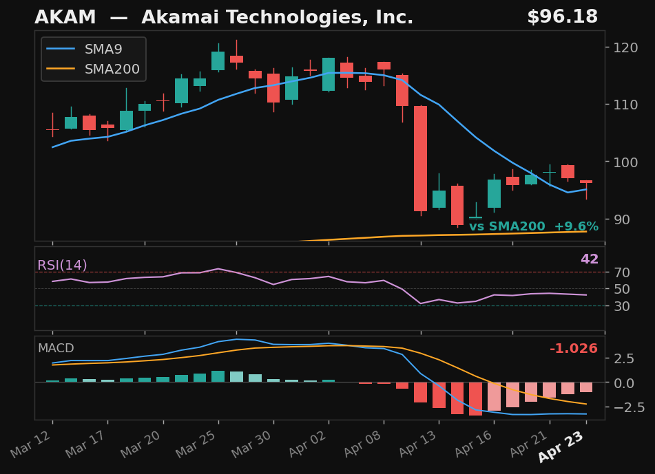 AKAM chart