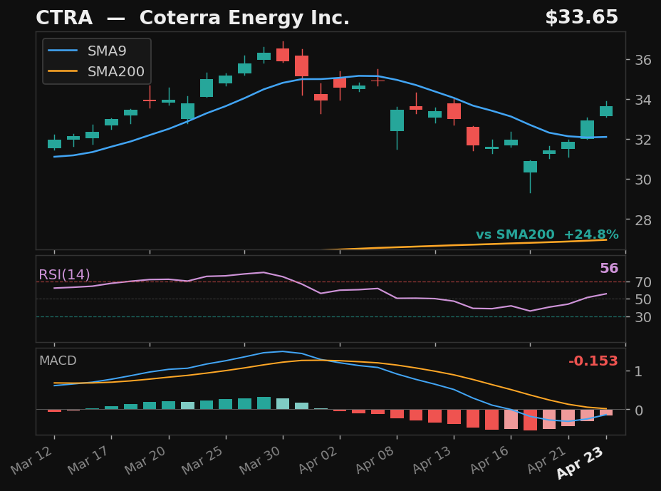 CTRA chart