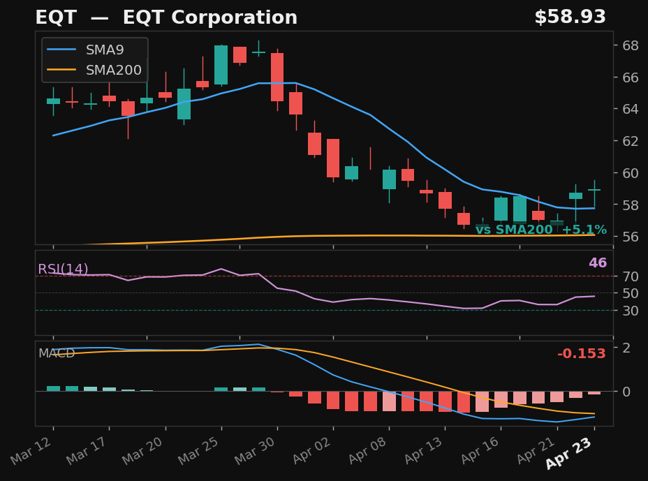 EQT chart